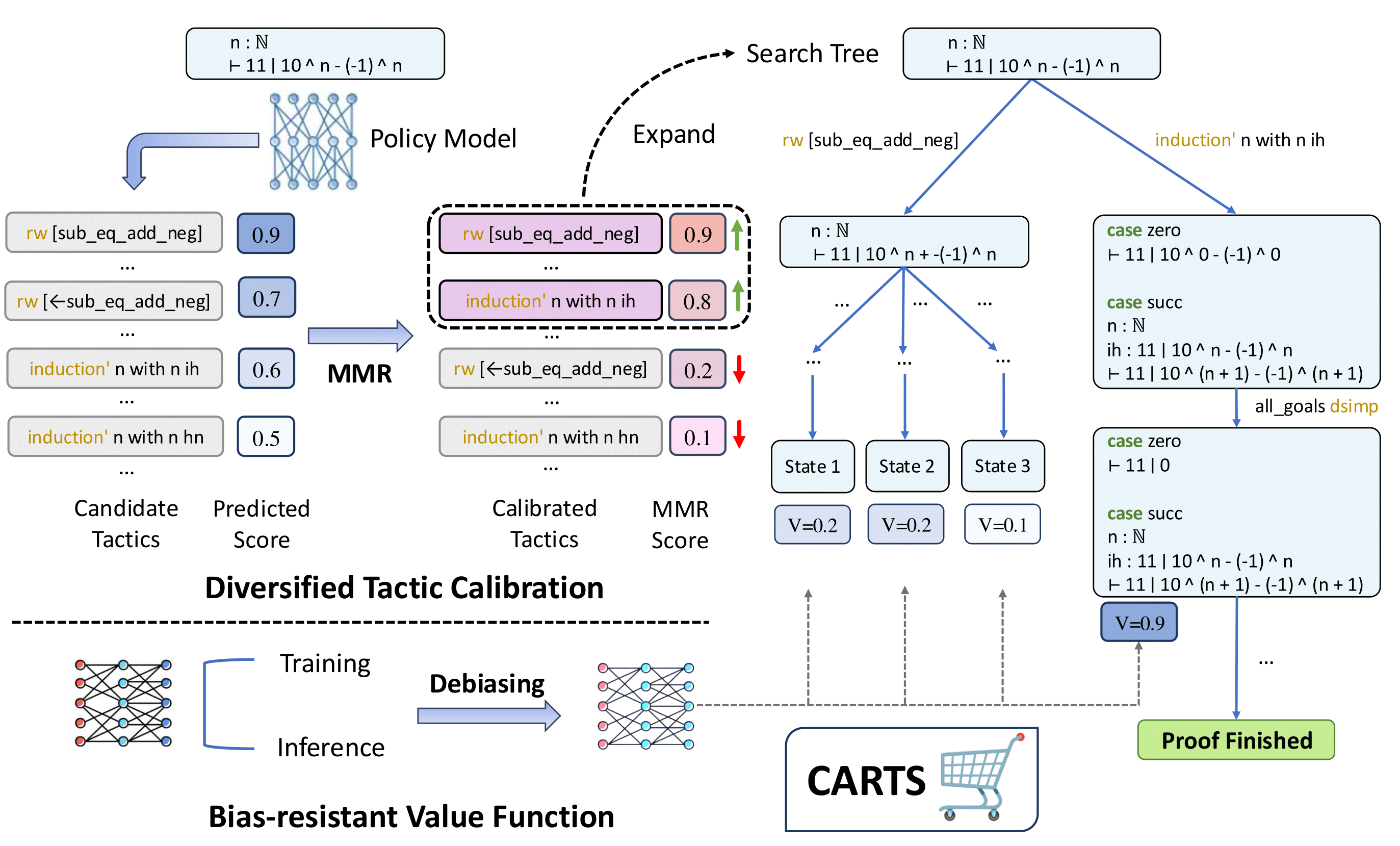 Overview of CARTS Method