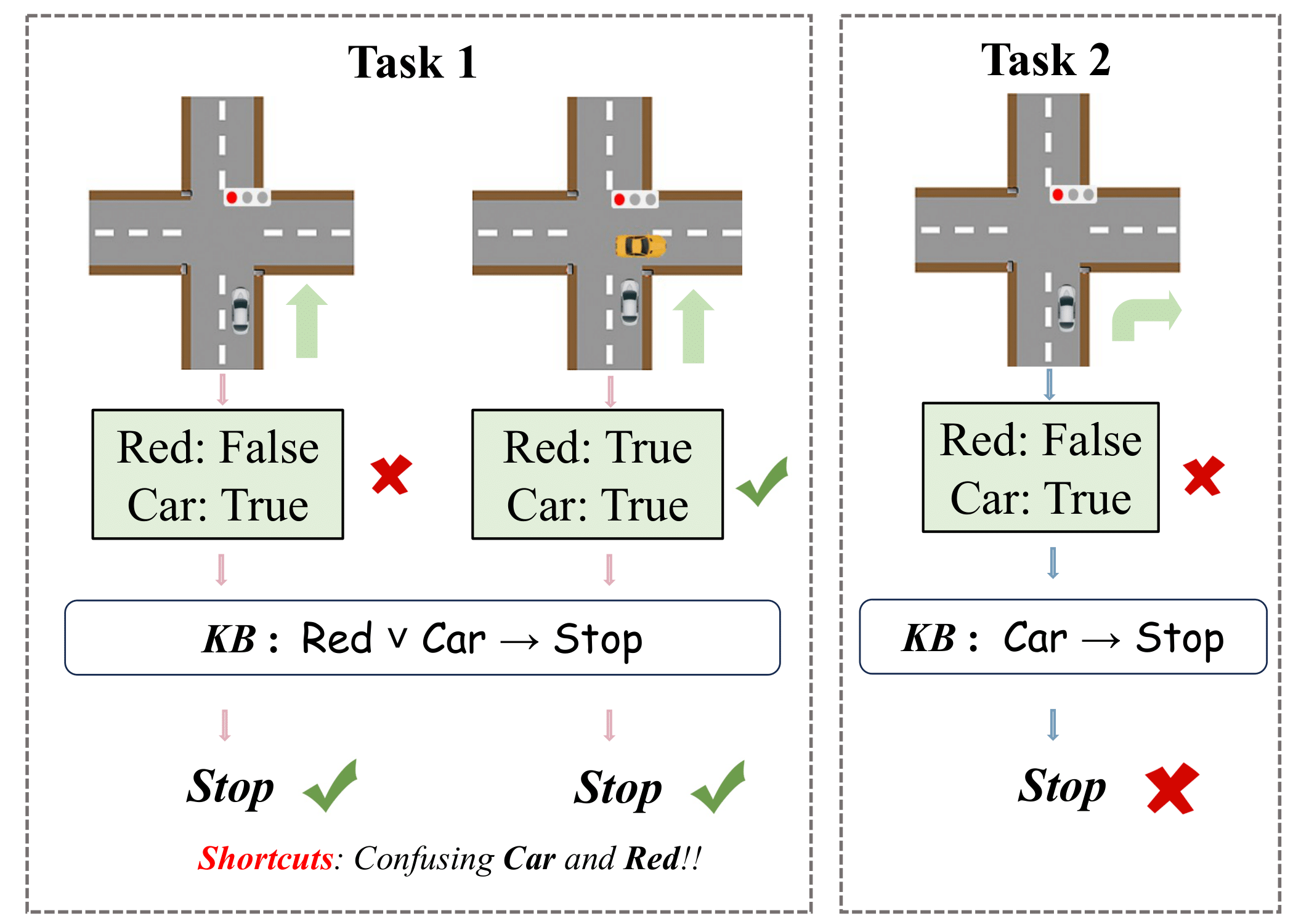 Reasoning Shortcuts Example