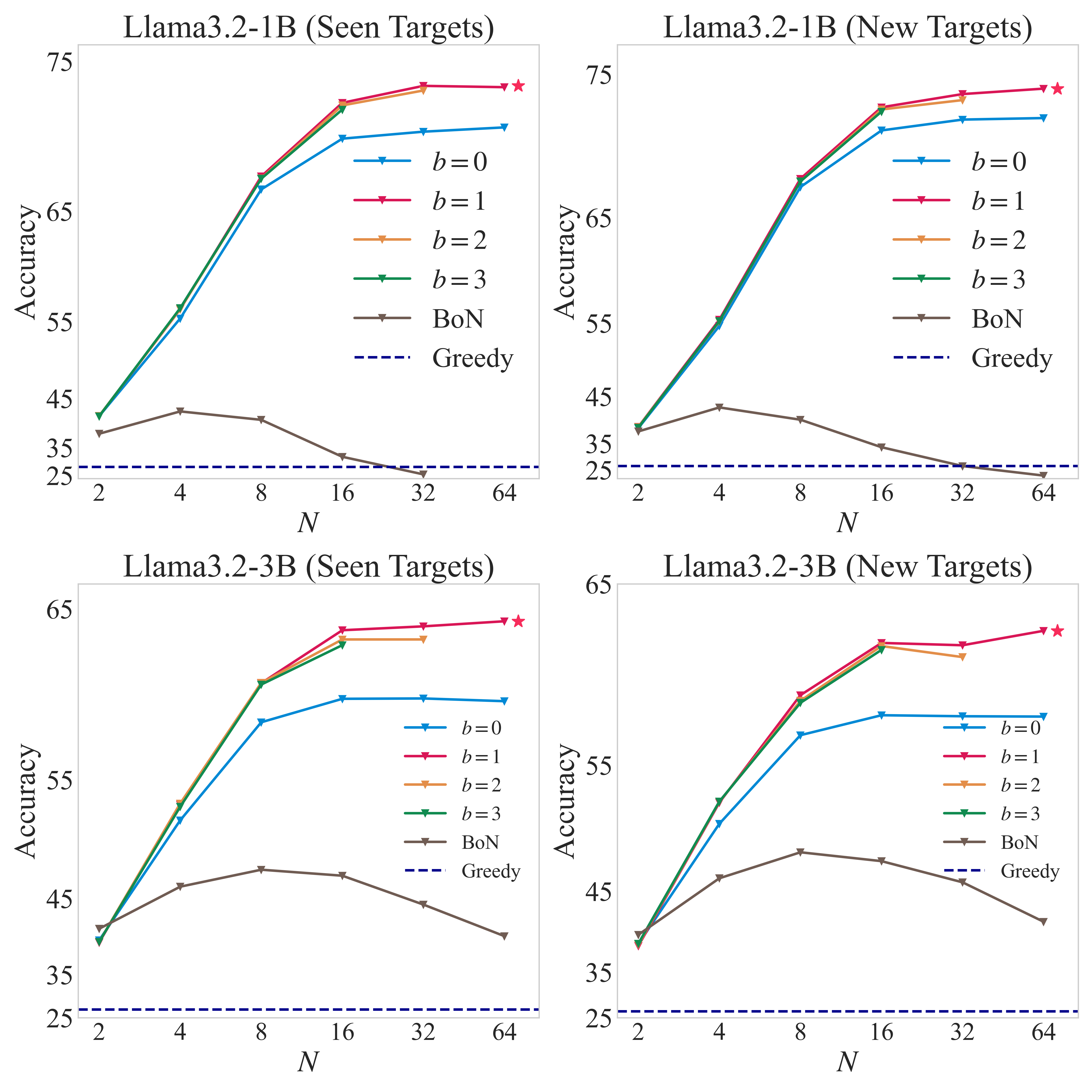 Performance curves