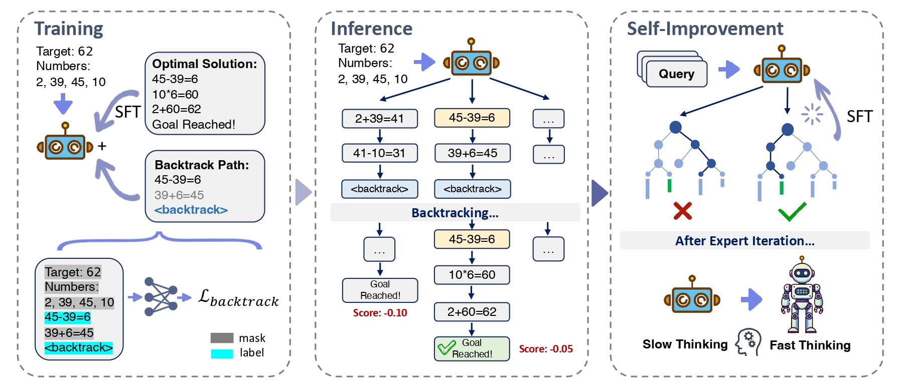 Overview of Self-Backtracking Method